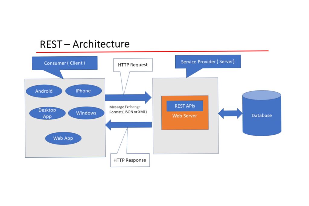 Изображение 2 Схематично представяне на REST API архитектурата